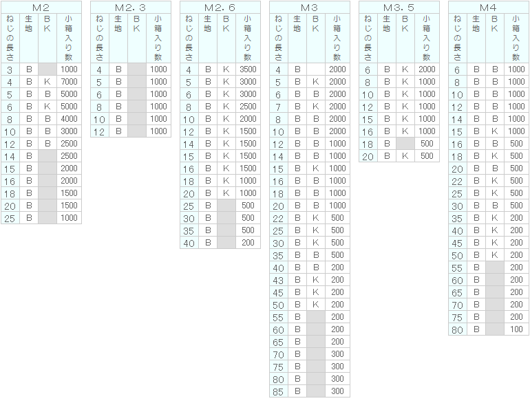 ＣＡＰ（ヒダリネジ 規格(5X12) 入数(500)  - 5